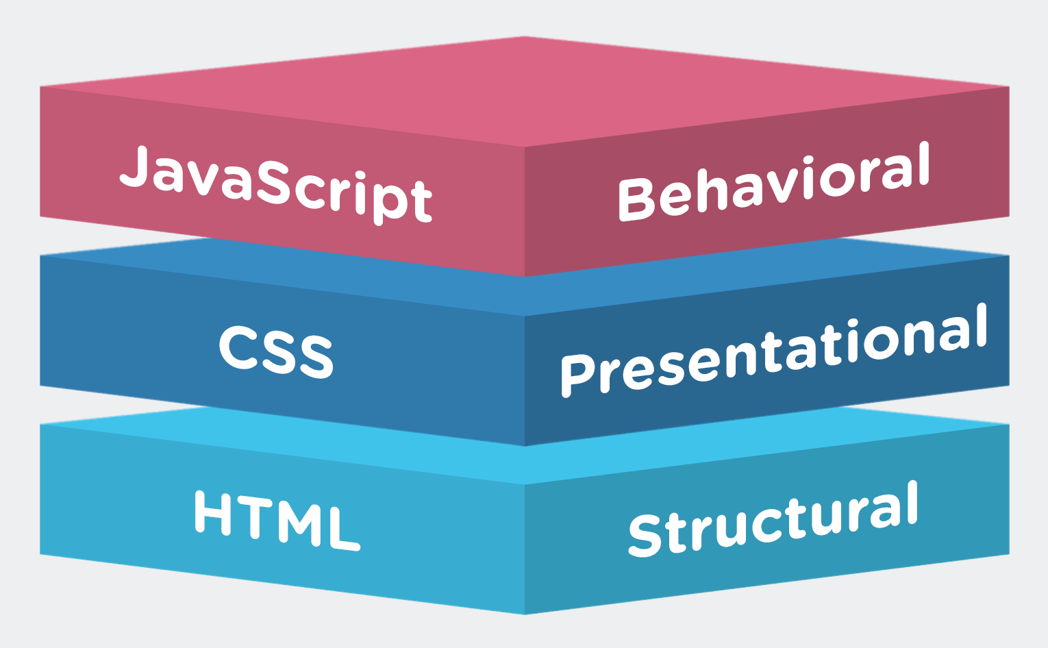 HTML, CSS, and JavaScript Overview